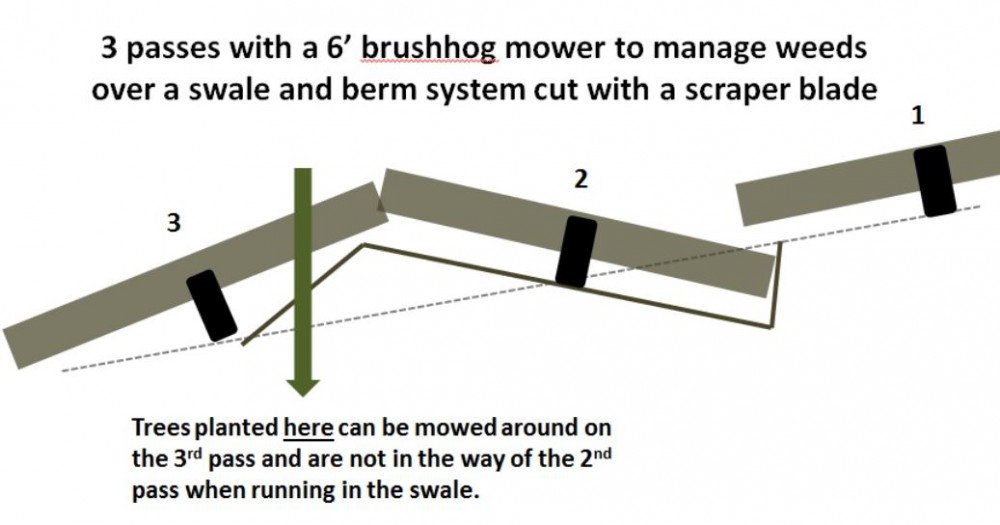 Mowing in Flat Swales cut with Blade